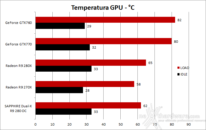 SAPPHIRE Radeon R9 280 OC Dual-X 10. Temperature, consumi e rumorosità 1