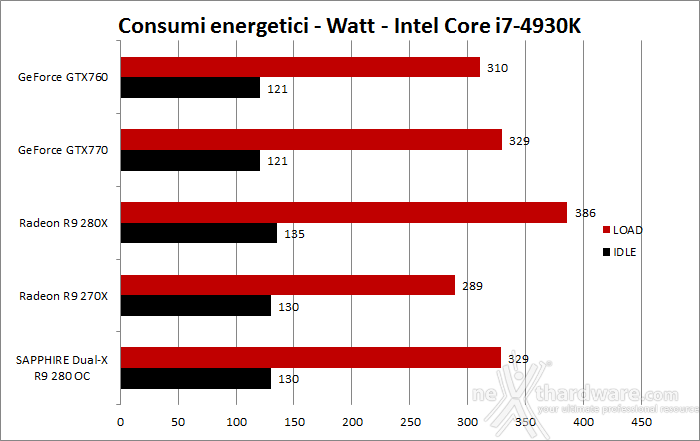 SAPPHIRE Radeon R9 280 OC Dual-X 10. Temperature, consumi e rumorosità 2