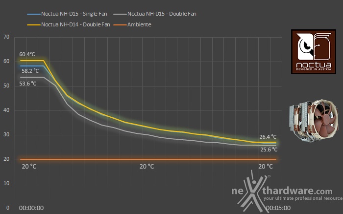 Noctua NH-D15 7. Test - Parte prima 2