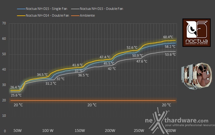 Noctua NH-D15 7. Test - Parte prima 1