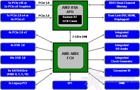 MSI A88XI AC 1. Architettura AMD Kaveri & Chipset AMD A88X 5
