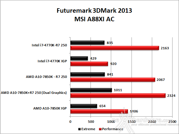 MSI A88XI AC 10. Benchmark 3D 2