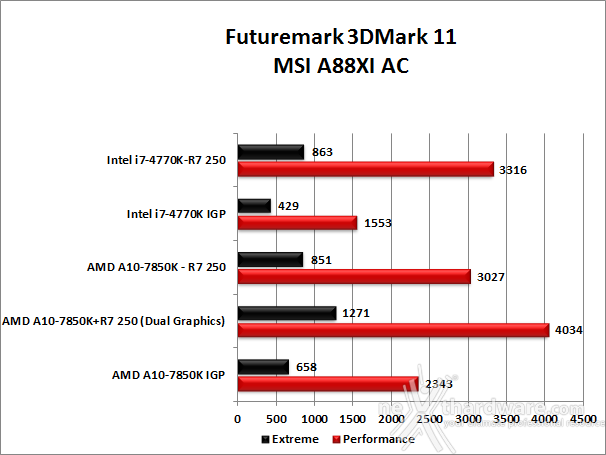 MSI A88XI AC 10. Benchmark 3D 1