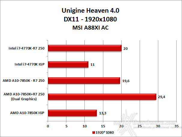 MSI A88XI AC 10. Benchmark 3D 3