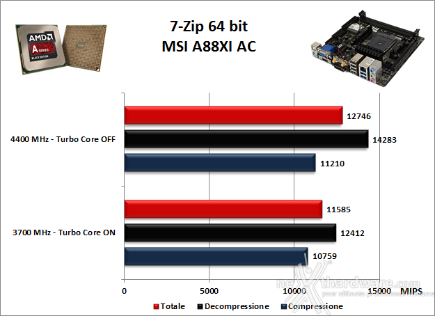 MSI A88XI AC 8. Benchmark Compressione e Rendering 1