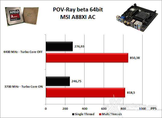 MSI A88XI AC 8. Benchmark Compressione e Rendering 5