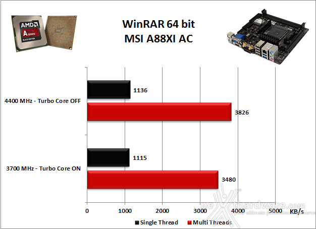 MSI A88XI AC 8. Benchmark Compressione e Rendering 2