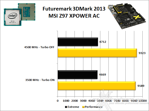 MSI Z97 XPOWER AC 13. Benchmark 3D 2