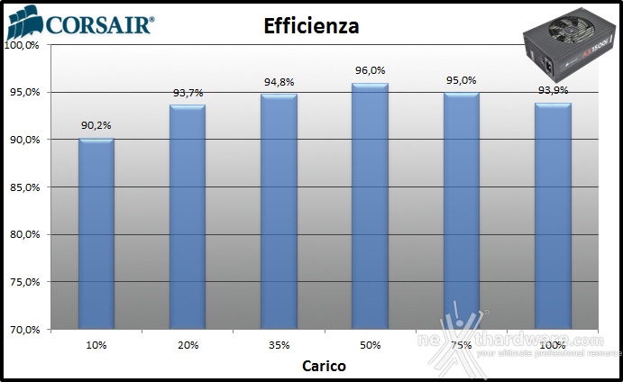 Corsair AX1500i Digital 12. Efficienza 1