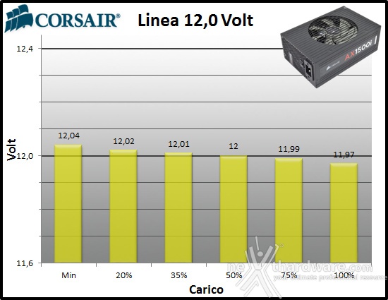 Corsair AX1500i Digital 11. Regolazione tensione 3