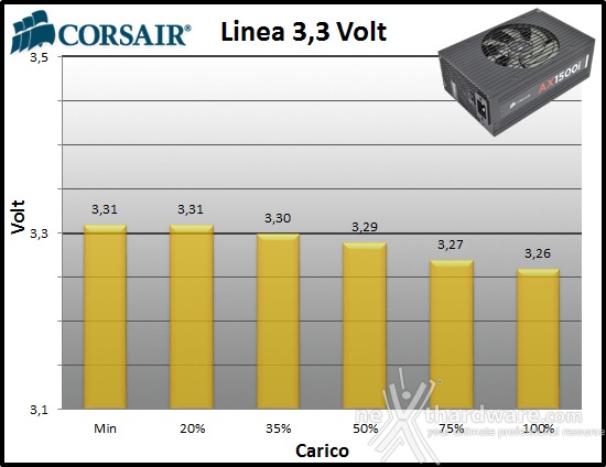Corsair AX1500i Digital 11. Regolazione tensione 1