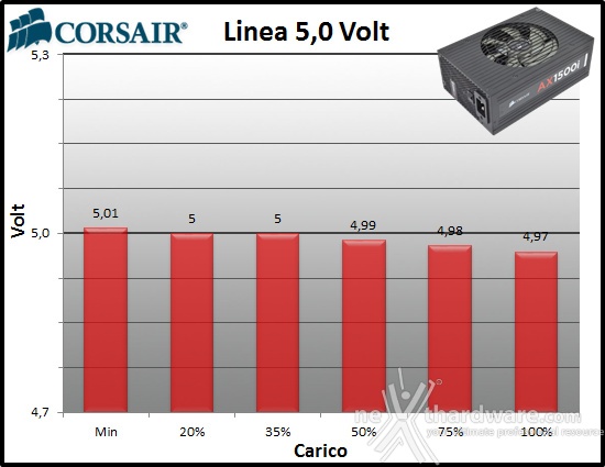 Corsair AX1500i Digital 11. Regolazione tensione 2