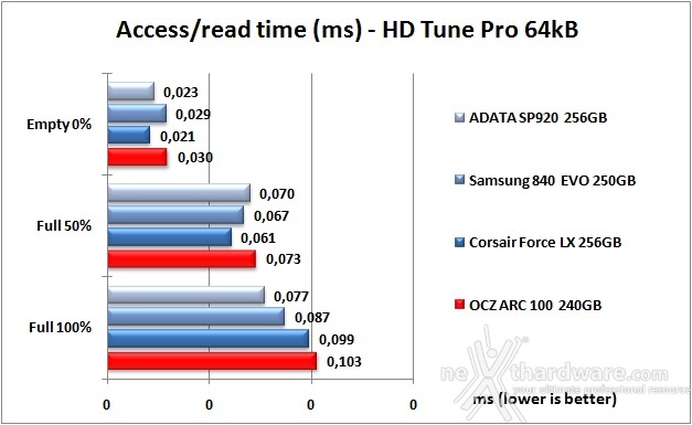 OCZ ARC 100 240GB 7. Test Endurance Sequenziale 8