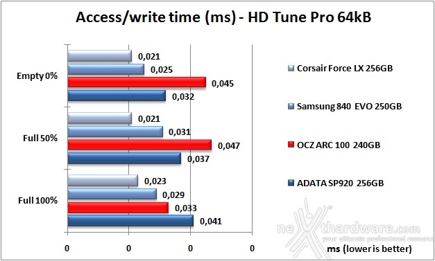 OCZ ARC 100 240GB 7. Test Endurance Sequenziale 9