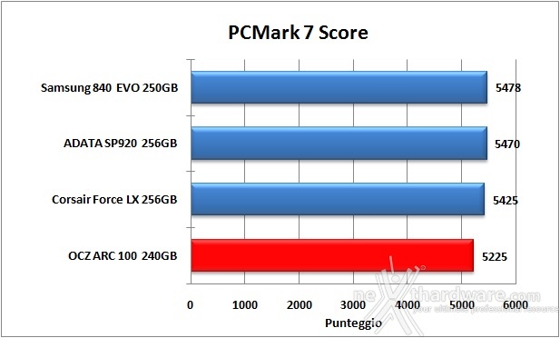 OCZ ARC 100 240GB 16. PCMark Vantage & PCMark 7 7