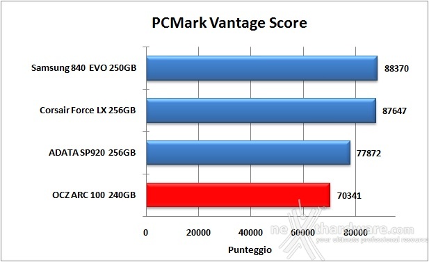 OCZ ARC 100 240GB 16. PCMark Vantage & PCMark 7 5