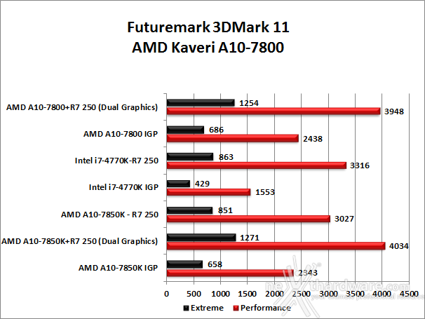 Amd a10 7800 r7. AMD a10-7800 Radeon r7. AMD a10-7800 архитектура. Benchmark 3dmark. AMD a10 7800 Bench.