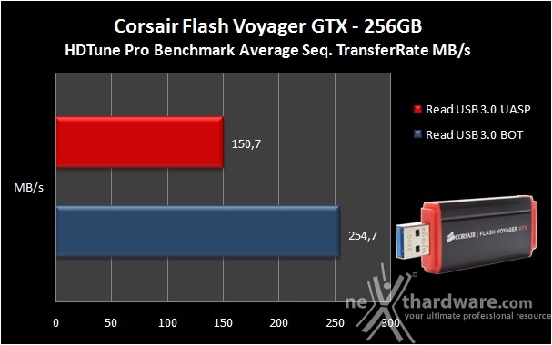 Corsair Flash Voyager GTX 256GB 5. Endurance sequenziale 5