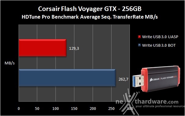 Corsair Flash Voyager GTX 256GB 5. Endurance sequenziale 6