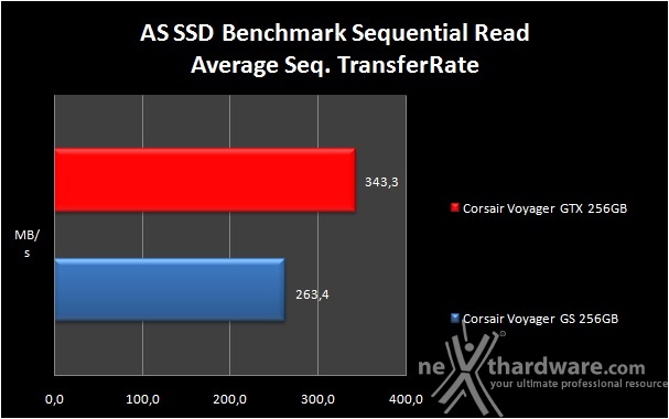 Corsair Flash Voyager GTX 256GB 8. AS SSD Benchmark 5
