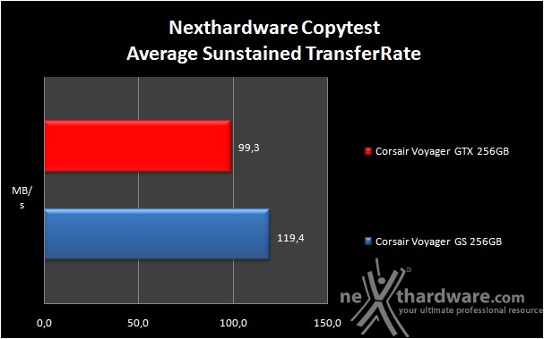 Corsair Flash Voyager GTX 256GB 7. Endurance Copy Test 4