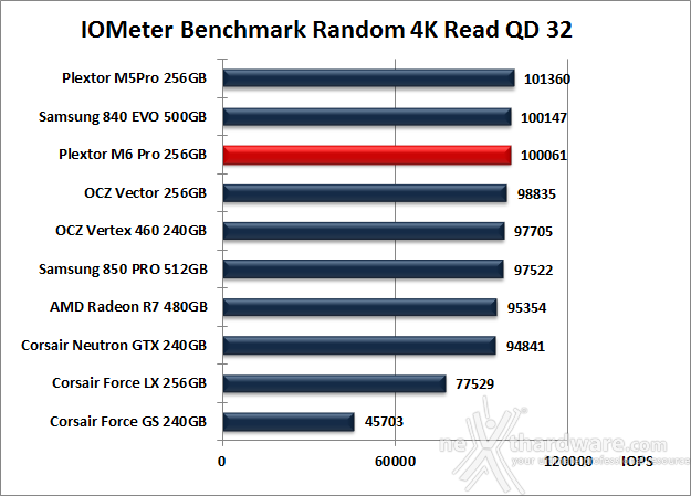 Plextor M6 Pro 256GB 10. IOMeter Random 4kB 12