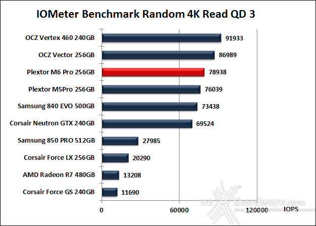 Plextor M6 Pro 256GB 10. IOMeter Random 4kB 11