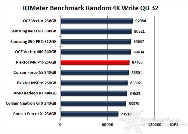 Plextor M6 Pro 256GB 10. IOMeter Random 4kB 14