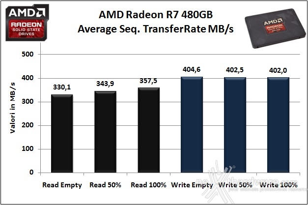 AMD Radeon R7 480GB 7. Test Endurance Sequenziale 7