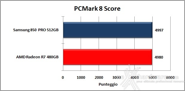 AMD Radeon R7 480GB 16. PCMark 7 & PCMark 8 6