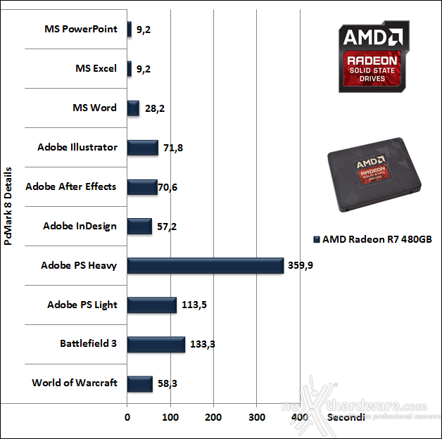 AMD Radeon R7 480GB 16. PCMark 7 & PCMark 8 5