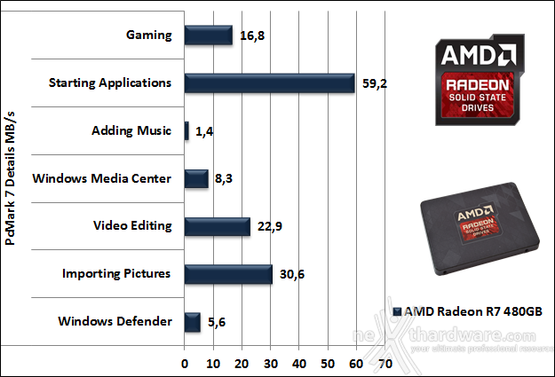 AMD Radeon R7 480GB 16. PCMark 7 & PCMark 8 2