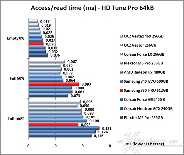 Samsung 850 PRO 512GB 6. Test Endurance Sequenziale 8
