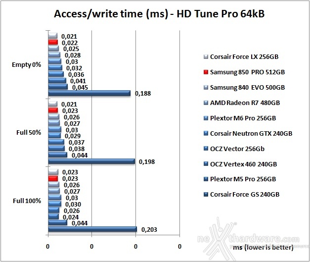 Samsung 850 PRO 512GB 6. Test Endurance Sequenziale 9