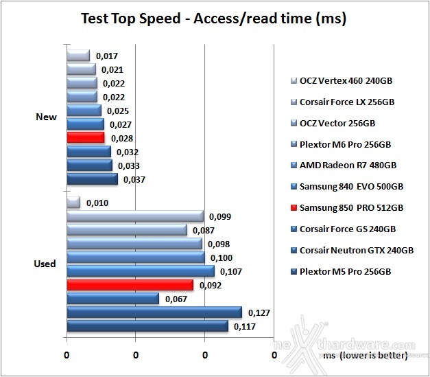 Samsung 850 PRO 512GB 7. Test Endurance Top Speed 7