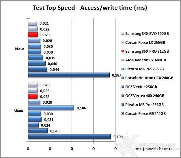 Samsung 850 PRO 512GB 7. Test Endurance Top Speed 8