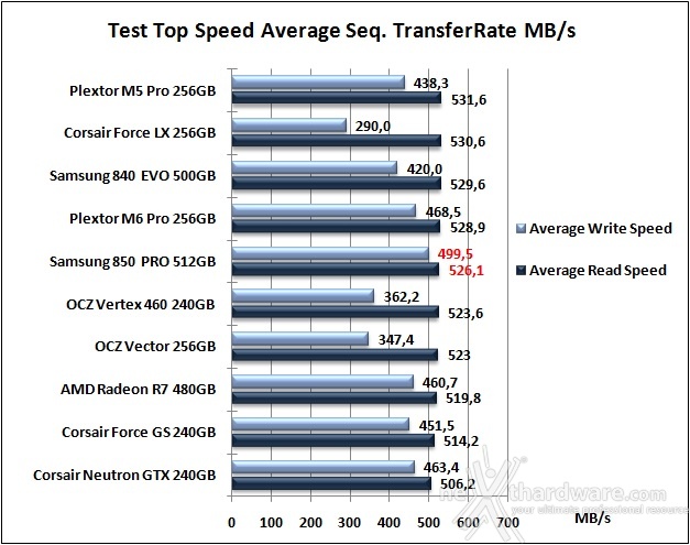 Samsung 850 PRO 512GB 7. Test Endurance Top Speed 6