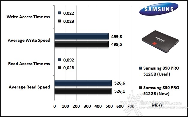 Samsung 850 PRO 512GB 7. Test Endurance Top Speed 5