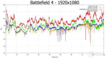 SAPPHIRE Radeon R9 285 Dual-X OC 2GB 8. Crysis 3 & Battlefield 4 11