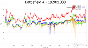 SAPPHIRE Radeon R9 285 Dual-X OC 2GB 8. Crysis 3 & Battlefield 4 12