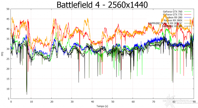 SAPPHIRE Radeon R9 285 Dual-X OC 2GB 8. Crysis 3 & Battlefield 4 13