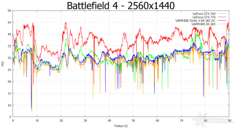 SAPPHIRE Radeon R9 285 Dual-X OC 2GB 8. Crysis 3 & Battlefield 4 15