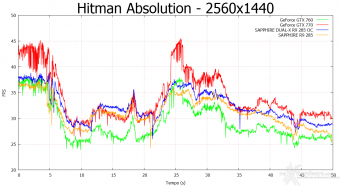 SAPPHIRE Radeon R9 285 Dual-X OC 2GB 10. Hitman Absolution & Metro Last Light 7