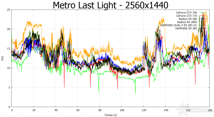 SAPPHIRE Radeon R9 285 Dual-X OC 2GB 10. Hitman Absolution & Metro Last Light 13