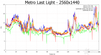 SAPPHIRE Radeon R9 285 Dual-X OC 2GB 10. Hitman Absolution & Metro Last Light 15