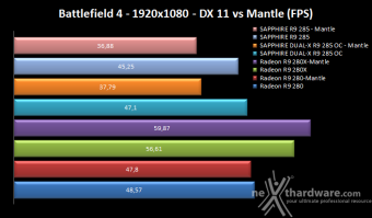 SAPPHIRE Radeon R9 285 Dual-X OC 2GB 9. API Mantle & Battlefield 4 9