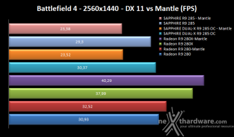 SAPPHIRE Radeon R9 285 Dual-X OC 2GB 9. API Mantle & Battlefield 4 11