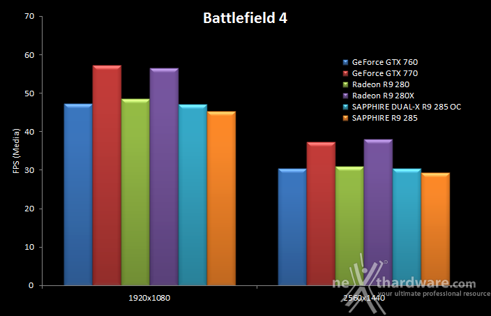 SAPPHIRE Radeon R9 285 Dual-X OC 2GB 8. Crysis 3 & Battlefield 4 16