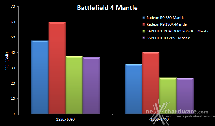 SAPPHIRE Radeon R9 285 Dual-X OC 2GB 9. API Mantle & Battlefield 4 5