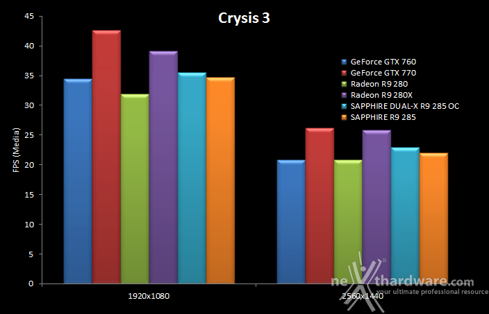 SAPPHIRE Radeon R9 285 Dual-X OC 2GB 8. Crysis 3 & Battlefield 4 8